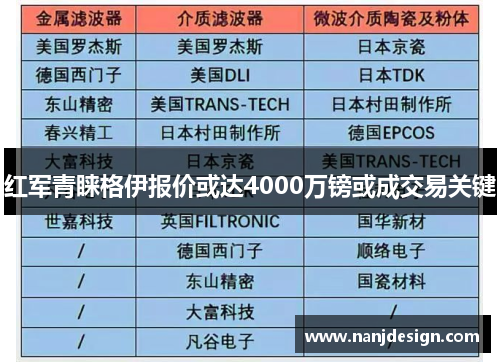 红军青睐格伊报价或达4000万镑或成交易关键